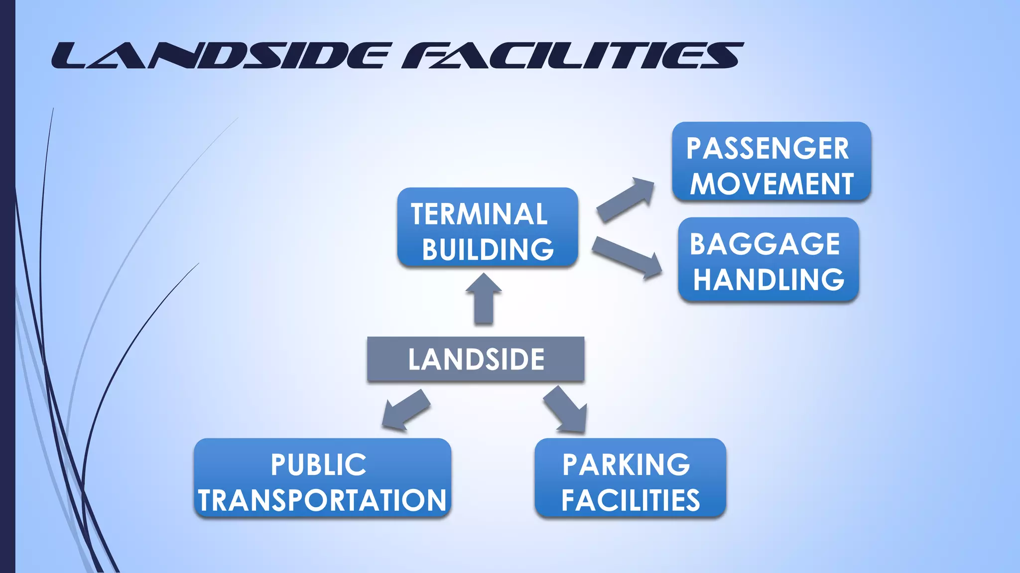 Landside F
acilities

TERMINAL
BUILDING

PASSENGER
MOVEMENT
BAGGAGE
HANDLING

LANDSIDE

PUBLIC
TRANSPORTATION

PARKING
FACILITIES

 