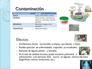 Contaminación  Efectos Inundaciones, lluvias   torrenciales o sequías  que afectan  a todos  Posible aparición  de enfermedades  tropicales  ya erradicadas. Extinción de algunas plantas   y animales. En el caso de cambios bruscos, puede ocasionar pulmonías   o sofocamiento  a las personas. Esto   ocurre  en algunos  centros laborales (frigoríficos, cocinas, fundiciones, etc.) 