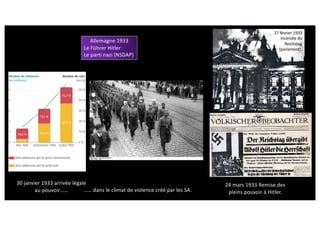 Allemagne 1933
Le Führer Hitler
Le parti nazi (NSDAP)
24 mars 1933 Remise des
pleins pouvoir à Hitler.
30 janvier 1933 arrivée légale
au pouvoir…… …… dans le climat de violence créé par les SA.
27 février 1933
Incendie du
Reichstag
(parlement).
 
