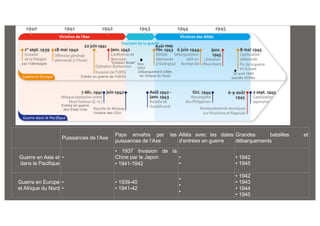 Puissances de l’Axe
Pays envahis par les
puissances de l’Axe
Alliés avec les dates
d’entrées en guerre
Grandes batailles et
débarquements
Guerre en Asie et
dans le Pacifique
•
• 1937 Invasion de la
Chine par le Japon
• 1941-1942
•
•
• 1942
• 1945
Guerre en Europe
et Afrique du Nord
•
•
• 1939-40
• 1941-42
•
•
•
• 1942
• 1943
• 1944
• 1945
 