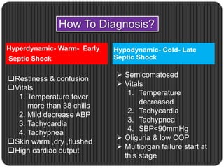 Hyperdynamic- Warm- Early 
Septic Shock 
Restlness & confusion 
Vitals 
1. Temperature fever 
more than 38 chills 
2. Mild decrease ABP 
3. Tachycardia 
4. Tachypnea 
Skin warm ,dry ,flushed 
High cardiac output 
Hypodynamic- Cold- Late 
Septic Shock 
 Semicomatosed 
 Vitals 
1. Temperature 
decreased 
2. Tachycardia 
3. Tachypnea 
4. SBP<90mmHg 
 Oliguria & low COP 
 Multiorgan failure start at 
this stage 
 