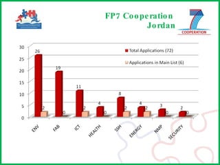 FP7 Cooperation  Jordan 