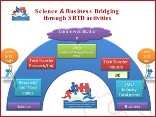 Science & Business Bridging  through SRTD activities JIC Science Business SME/ Industry Focal points IPCO Intellectual Property Comm. Office Tech Transfer Research/Uni. Tech Transfer Industry Research/ Uni. Focal Points Link to EU SMEs Link to EU Uni. Commercialisation 