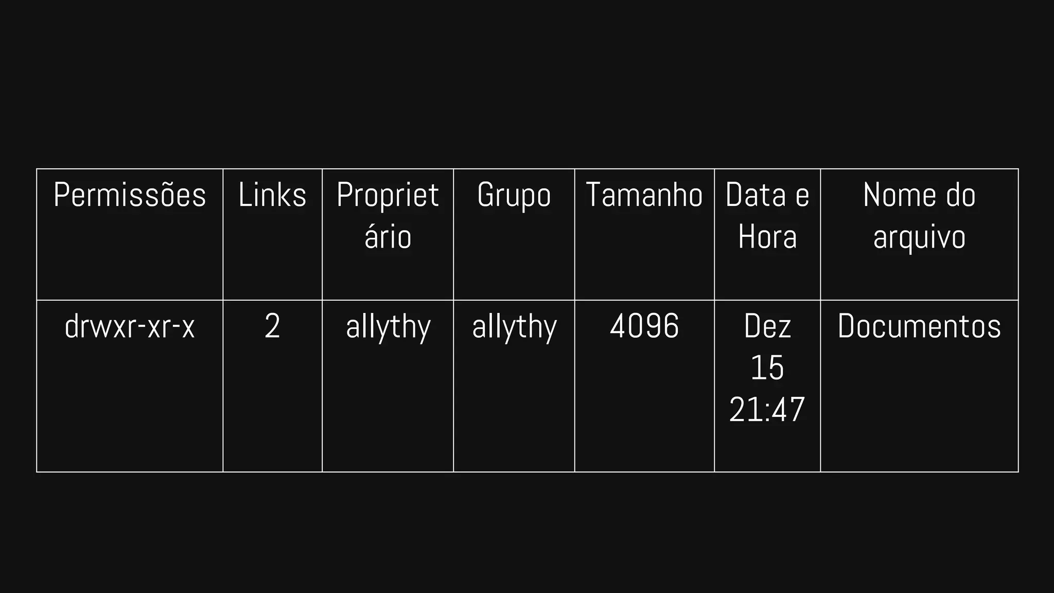 Permissões Links Propriet
ário
Grupo Tamanho Data e
Hora
Nome do
arquivo
drwxr-xr-x 2 allythy allythy 4096 Dez
15
21:47
Documentos
 