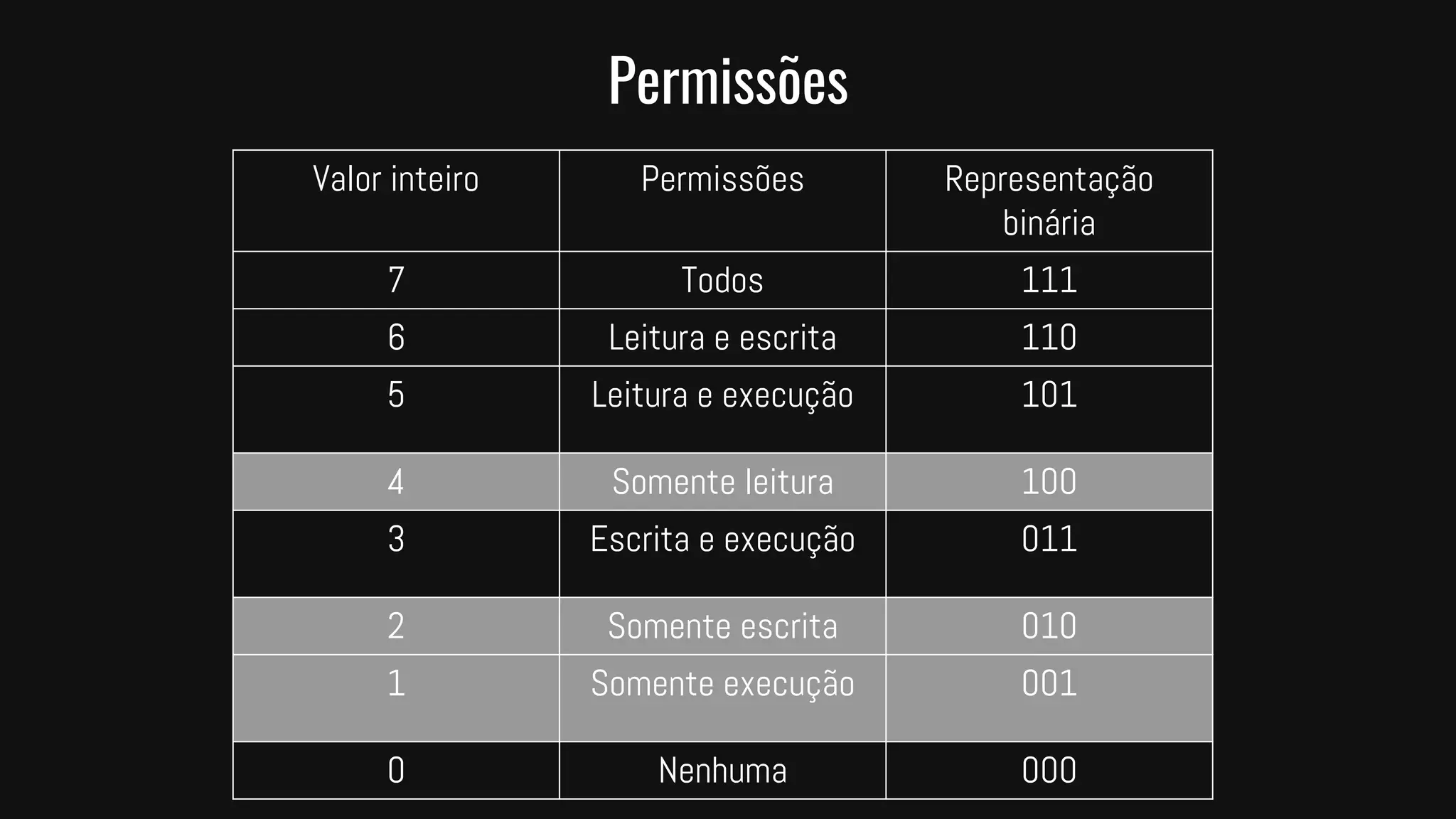 Valor inteiro Permissões Representação
binária
7 Todos 111
6 Leitura e escrita 110
5 Leitura e execução 101
4 Somente leitura 100
3 Escrita e execução 011
2 Somente escrita 010
1 Somente execução 001
0 Nenhuma 000
Permissões
 