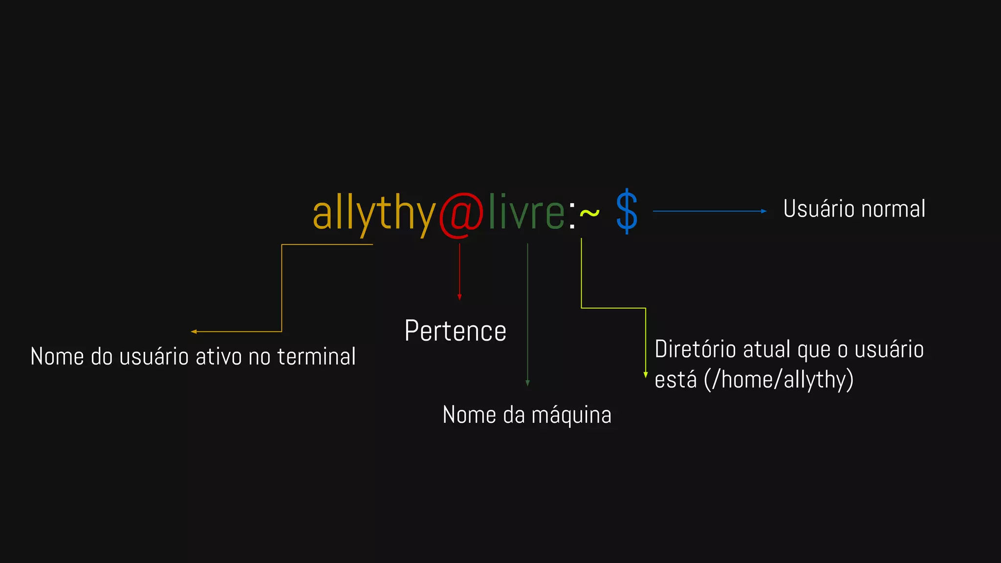 allythy@Iivre:~ $
Nome do usuário ativo no terminal
Pertence
Nome da máquina
Diretório atual que o usuário
está (/home/allythy)
Usuário normal
 