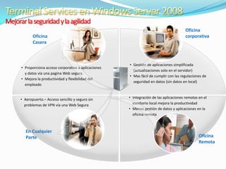 Mejorar la seguridad y la agilidad
Oficina
Casera

• Proporciona acceso corporativo a aplicaciones
y datos vía una pagina Web segura.
• Mejora la productividad y flexibilidad del
empleado

• Aeropuerto.– Acceso sencillo y seguro sin
problemas de VPN vía una Web Segura

En Cualquier
Parte

Oficina
corporativa

• Gestión de aplicaciones simplificada
(actualizaciones solo en el servidor)
• Mas fácil de cumplir con las regulaciones de
seguridad en datos (sin datos en local)

• Integración de las aplicaciones remotas en el
escritorio local mejora la productividad
• Menos gestión de datos y aplicaciones en la
oficina remota

Oficina
Remota

 
