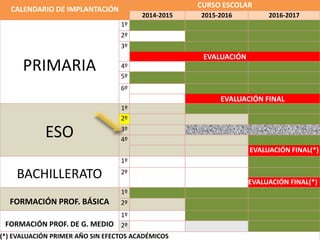 CALENDARIO DE IMPLANTACIÓN
CURSO ESCOLAR
2014-2015 2015-2016 2016-2017
PRIMARIA
1º
2º
3º
EVALUACIÓN
4º
5º
6º
EVALUACIÓN FINAL
ESO
1º
2º
3º
4º
EVALUACIÓN FINAL(*)
BACHILLERATO
1º
2º
EVALUACIÓN FINAL(*)
FORMACIÓN PROF. BÁSICA
1º
2º
FORMACIÓN PROF. DE G. MEDIO
1º
2º
(*) EVALUACIÓN PRIMER AÑO SIN EFECTOS ACADÉMICOS
 