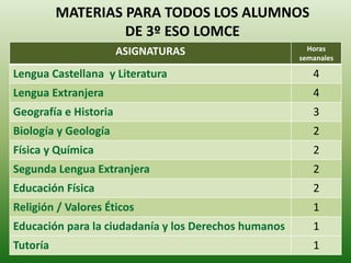 MATERIAS PARA TODOS LOS ALUMNOS
DE 3º ESO LOMCE
ASIGNATURAS Horas
semanales
Lengua Castellana y Literatura 4
Lengua Extranjera 4
Geografía e Historia 3
Biología y Geología 2
Física y Química 2
Segunda Lengua Extranjera 2
Educación Física 2
Religión / Valores Éticos 1
Educación para la ciudadanía y los Derechos humanos 1
Tutoría 1
 