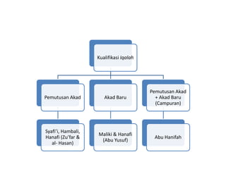 Kualifikasi Iqalah
Pemutusan Akad
Syafi’i, Hambali,
Hanafi (Zu’far &
al- Hasan)
Akad Baru
Maliki & Hanafi
(Abu Yusuf)
Pemutusan Akad
+ Akad Baru
(Campuran)
Abu Hanifah
 
