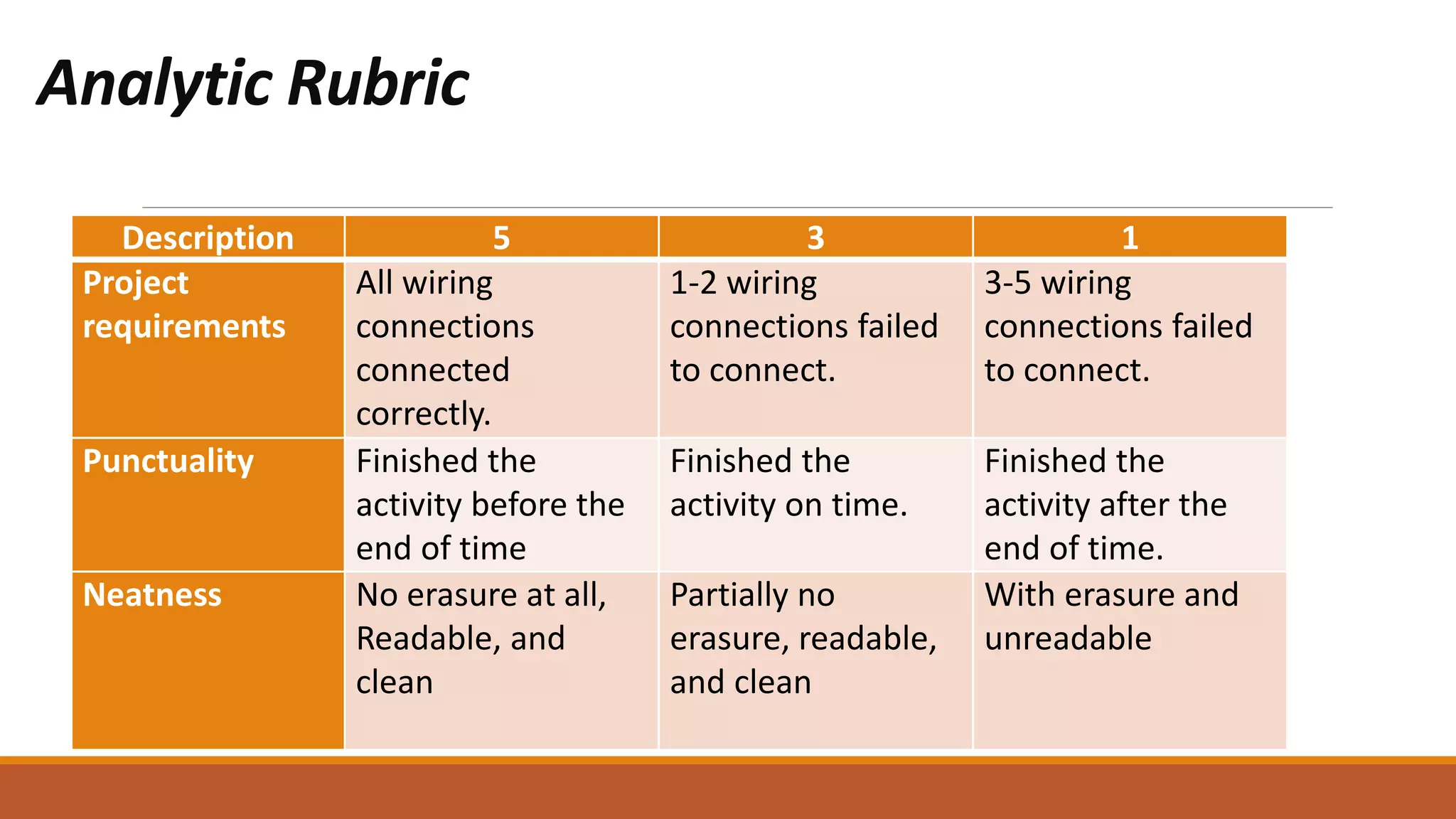 Analytic Rubric
Description 5 3 1
Project
requirements
All wiring
connections
connected
correctly.
1-2 wiring
connections failed
to connect.
3-5 wiring
connections failed
to connect.
Punctuality Finished the
activity before the
end of time
Finished the
activity on time.
Finished the
activity after the
end of time.
Neatness No erasure at all,
Readable, and
clean
Partially no
erasure, readable,
and clean
With erasure and
unreadable
 