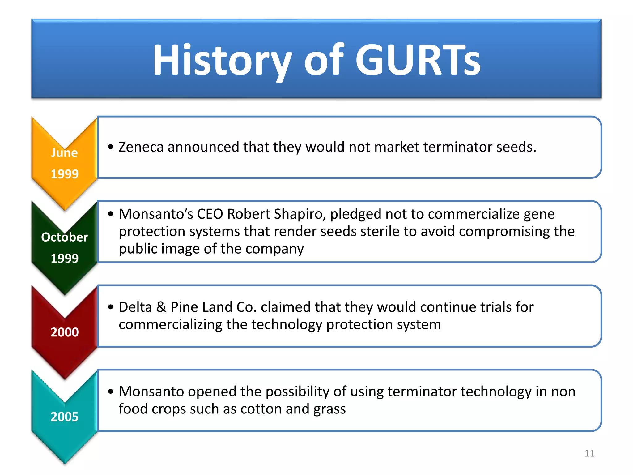 June
1999
• Zeneca announced that they would not market terminator seeds.
October
1999
• Monsanto’s CEO Robert Shapiro, pledged not to commercialize gene
protection systems that render seeds sterile to avoid compromising the
public image of the company
2000
• Delta & Pine Land Co. claimed that they would continue trials for
commercializing the technology protection system
2005
• Monsanto opened the possibility of using terminator technology in non
food crops such as cotton and grass
11
History of GURTs
 