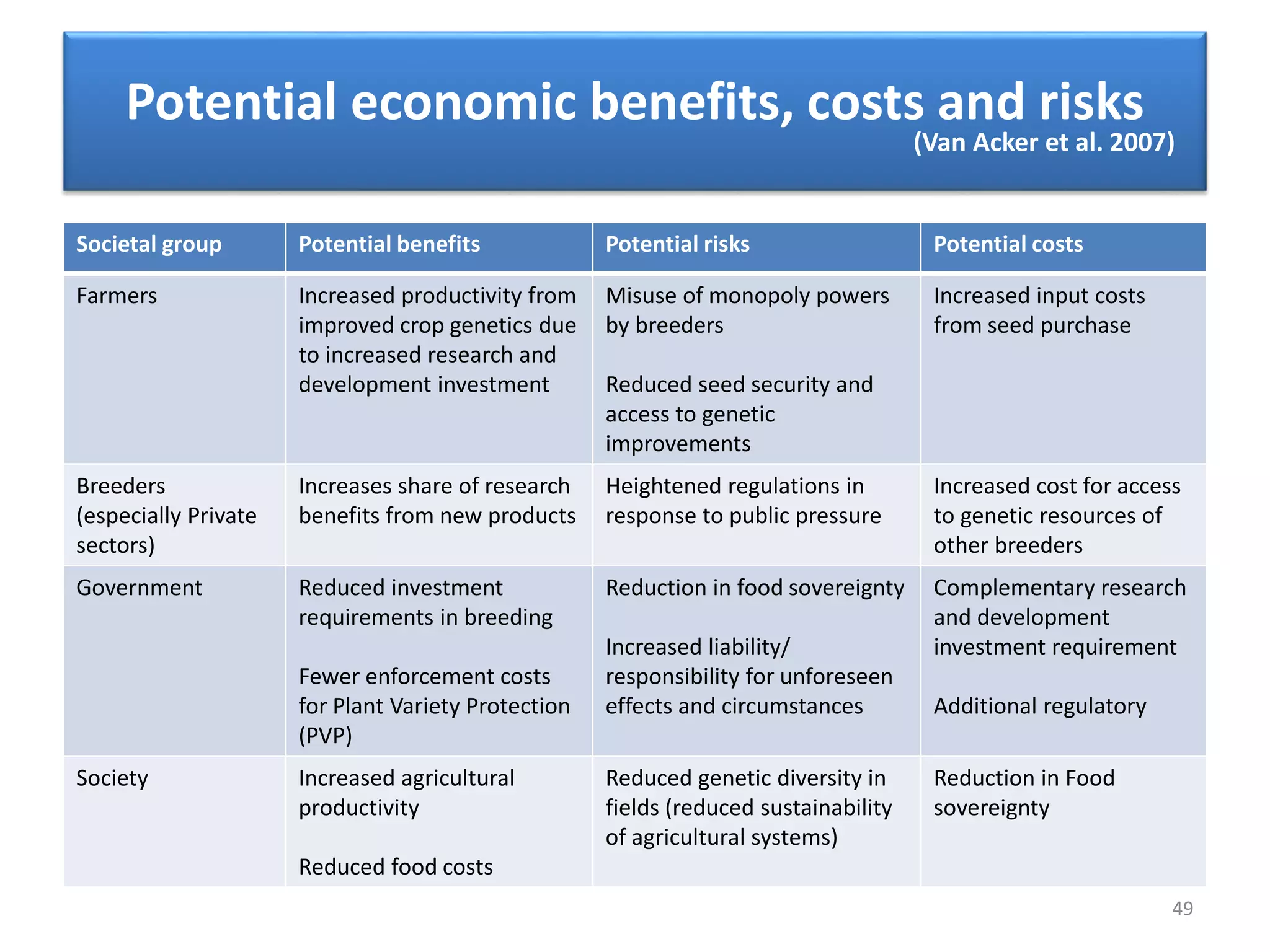 Potential economic benefits, costs and risks
(Van Acker et al. 2007)
Societal group Potential benefits Potential risks Potential costs
Farmers Increased productivity from
improved crop genetics due
to increased research and
development investment
Misuse of monopoly powers
by breeders
Reduced seed security and
access to genetic
improvements
Increased input costs
from seed purchase
Breeders
(especially Private
sectors)
Increases share of research
benefits from new products
Heightened regulations in
response to public pressure
Increased cost for access
to genetic resources of
other breeders
Government Reduced investment
requirements in breeding
Fewer enforcement costs
for Plant Variety Protection
(PVP)
Reduction in food sovereignty
Increased liability/
responsibility for unforeseen
effects and circumstances
Complementary research
and development
investment requirement
Additional regulatory
Society Increased agricultural
productivity
Reduced food costs
Reduced genetic diversity in
fields (reduced sustainability
of agricultural systems)
Reduction in Food
sovereignty
49
 