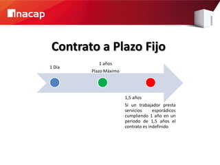 Contrato a Plazo Fijo
           1 años
1 Día
        Plazo Máximo




                       1,5 años
                       Si un trabajador presta
                       servicios     esporádicos
                       cumpliendo 1 año en un
                       periodo de 1,5 años el
                       contrato es indefinido
 