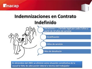 Indemnizaciones en Contrato
          Indefinido
                                 Vacaciones + 1 feriado legal por cada 3 años a
                                 partir de 10 años de servicio

                                    Gratificación


                                    Años de servicio


                                 Mes de desahucio




En diciembre del 2001 se eliminó como situación constitutiva de la
causal la falta de adecuación laboral o técnica del trabajador
 