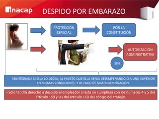 DESPIDO POR EMBARAZO
                            PROTECCIÓN                          POR LA
                             ESPECIAL                        CONSTITUCIÓN



                                                                          AUTORIZACIÓN
                                                                         ADMINISTRATIVA

                                                                  SIN


-   REINTEGRADA SI ELLA LO DECEA, AL PUESTO QUE ELLA VENIA DESEMPEÑANDO O A UNO SUPERIOR
                   EN MISMAS CONDICIONES, Y AL PAGO DE UNA INDEMNIZACIÓN.

- Solo tendrá derecho a despido el empleador si esta no cumpliera con los números 4 y 5 del
                  articulo 159 y las del articulo 160 del código del trabajo.
 