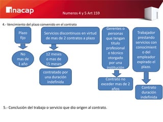 Numeros 4 y 5 Art 159

4.- Vencimiento del plazo convenido en el contrato
                                                                  Gerentes o
          Plazo             Servicios discontinuos en virtud       personas         Trabajador
           fijo              de mas de 2 contratos a plazo        que tengan        prestando
                                                                     titulo        servicios con
                                                                  profesional      conocimient
          No                 12 meses                              o técnico           o del
         mas de              o mas de                              otorgado         empleador
         1 año               15 meses                               por una         expirado el
                                                                  institución         plazo.
                           contratado por
                            una duración
                                                                   Contrato no
                             indefinida
                                                                exceder mas de 2
                                                                      años             Contrato
                                                                                       duración
                                                                                      indefinida

5.- Conclusión del trabajo o servicio que dio origen al contrato.
 