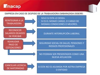 EMPRESA EN CASO DE DESPIDO DE LA TRABAJADORA EMBARAZADA DEBERÁ:
                          - SOLO SI ESTA LO DESEA.
REINTEGRAR A LA           - SI ES EL MISMO CARGO, O CARGO DE
 TRABAJADORA                MISMAS CONDICIONES O MEJORES.

   RECONOCER
SALARIOS DEJADOS               DURANTE INTERRUPCIÓN LABORAL
   DE PERCIBIR

 REANUDAR
                           SEGURIDAD SOCIAL EN SALUD, PENSIONES Y
  PAGO DE
                                  RIESGOS PROFESIONALES
COTIZACIONES

                           NO PODRAN SER PRESENTADOS COMO UNA
                                    NUEVA AFILIACION


CANCELAR LICENCIA
                          SI ESTA NO ES ASUMIDA POR AOTRA EMPRESA
 DE MATERNIDAD
                                           O ENTIDAD
 