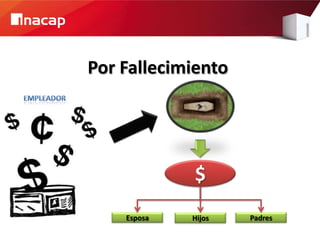 Por Fallecimiento




             $
    Esposa   Hijos   Padres
 