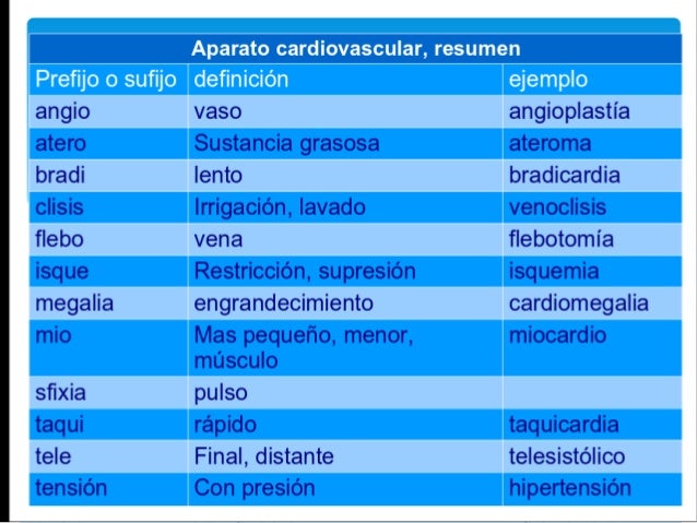 Terminología por aparatos y sistemas, prefijos y sufijos