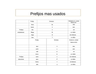 Prefijos mas usados  Prefijo  Símbolo  Multiplica la  unidad  básica por  deca  da  diez  hecto  h  cien  Prefijos  kilo  k  mil  ampliadores  Mega  M  un millón  Giga  G  mil millones  tera  T  un billón  Prefijo  Símbolo  Divide la  unidad  básica entre  deci  d  diez  centi  c  cien  milli  m  mil  micro  m  un millón  Prefijos  nano  n  mil millones  reductores  pico  P  un billón  femto  f  mil billones  atto  a  un trillón  
