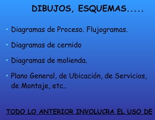 DIBUJOS, ESQUEMAS..... Diagramas de Proceso. Flujogramas. Diagramas de cernido Diagramas de molienda. Plano General, de Ubicación, de Servicios, de Montaje, etc.. TODO LO ANTERIOR INVOLUCRA EL USO DE SIMBOLOS Y REGLAS PARA USARLOS. 