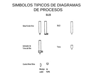 SIMBOLOS TIPICOS DE DIAGRAMAS  DE PROCESOS  