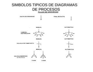 SIMBOLOS TIPICOS DE DIAGRAMAS  DE PROCESOS  