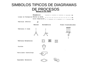 SIMBOLOS TIPICOS DE DIAGRAMAS  DE PROCESOS  