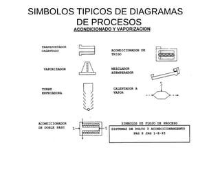 SIMBOLOS TIPICOS DE DIAGRAMAS  DE PROCESOS  