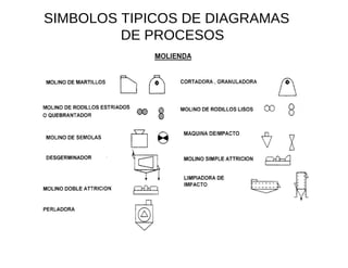 SIMBOLOS TIPICOS DE DIAGRAMAS  DE PROCESOS  