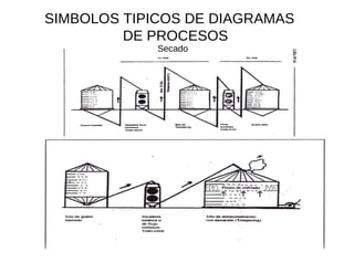 Secado  SIMBOLOS TIPICOS DE DIAGRAMAS  DE PROCESOS  