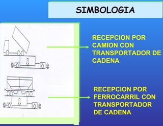RECEPCION POR CAMION CON TRANSPORTADOR DE CADENA RECEPCION POR FERROCARRIL CON TRANSPORTADOR DE CADENA SIMBOLOGIA 