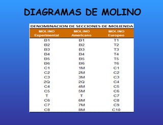 DIAGRAMAS DE MOLINO 