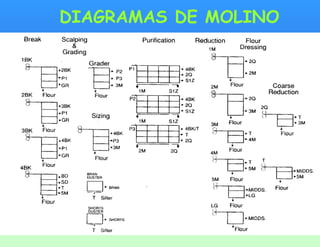 DIAGRAMAS DE MOLINO 