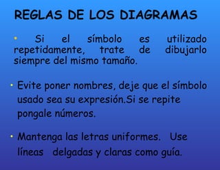 REGLAS DE LOS DIAGRAMAS Evite poner nombres, deje que el símbolo usado sea su expresión.Si se repite pongale números. Mantenga las letras uniformes.  Use líneas  delgadas y claras como guía. Si el símbolo es utilizado repetidamente, trate de dibujarlo siempre del mismo tamaño. 