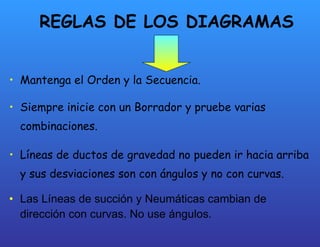 REGLAS DE LOS DIAGRAMAS Mantenga el Orden y la Secuencia. Siempre inicie con un Borrador y pruebe varias combinaciones. Líneas de  ductos  de gravedad no pueden ir hacia arriba y sus desviaciones son con ángulos y no con curvas. Las Líneas de succión y Neumáticas cambian de dirección con curvas. No use ángulos.  