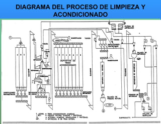 DIAGRAMA DEL PROCESO DE LIMPIEZA Y ACONDICIONADO 