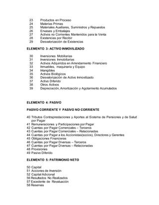 23 Productos en Proceso
24 Materias Primas
25 Materiales Auxiliares, Suministros y Repuestos
26 Envases y Embalajes
27 Activos no Corrientes Mantenidos para la Venta
28 Existencias por Recibir
29 Desvalorización de Existencias
ELEMENTO 3: ACTIVO INMOVILIZADO
30 Inversiones Mobiliarias
31 Inversiones Inmobiliarias
32 Activos Adquiridos en Arrendamiento Financiero
33 Inmuebles, maquinaria y Equipo
34 Intangibles
35 Activos Biológicos
36 Desvalorización de Activo Inmovilizado
37 Activo Diferido
38 Otros Activos
39 Depreciación, Amortización y Agotamiento Acumulados
ELEMENTO 4: PASIVO
PASIVO CORRIENTE Y PASIVO NO CORRIENTE
40 Tributos Contraprestaciones y Aportes al Sistema de Pensiones y de Salud
por Pagar
41 Remuneraciones y Participaciones por Pagar
42 Cuentas por Pagar Comerciales – Terceros
43 Cuentas por Pagar Comerciales – Relacionadas
44 Cuentas por Pagar a los Accionistas(socios), Directores y Gerentes
45 Obligaciones Financieras
46 Cuentas por Pagar Diversas – Terceros
47 Cuentas por Pagar Diversas – Relacionadas
48 Provisiones
49 Pasivo Diferido
ELEMENTO 5: PATRIMONIO NETO
50 Capital
51 Acciones de Inversión
52 Capital Adicional
56 Resultados No Realizados
57 Excedente de Revaluación
58 Reservas
 
