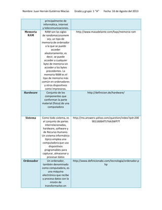 Nombre: Juan Hernán Gutiérrez Macías Grado y grupo: 1 “A” Fecha: 16 de Agosto del 2013
principalmente de
informática, internet
y telecomunicaciones.
Memoria
RAM
RAM son las siglas
de randomaccessmem
ory, un tipo de
memoria de ordenador
a la que se puede
acceder
aleatoriamente; es
decir, se puede
acceder a cualquier
byte de memoria sin
acceder a los bytes
precedentes. La
memoria RAM es el
tipo de memoria más
común en ordenadores
y otros dispositivos
como impresoras.
http://www.masadelante.com/faqs/memoria-ram
Hardware Conjunto de los
componentes que
conforman la parte
material (física) de una
computadora
http://definicion.de/hardware/
Sistema Como todo sistema, es
el conjunto de partes
interrelacionadas,
hardware, software y
de Recurso Humano.
Un sistema informático
típico emplea una
computadora que usa
dispositivos
programables para
capturar, almacenar y
procesar datos
http://mx.answers.yahoo.com/question/index?qid=200
90116064757AA3WP7T
Ordenador Un ordenador,
también denominado
como computadora, es
una máquina
electrónica que recibe
y procesa datos con la
misión de
transformarlos en
http://www.definicionabc.com/tecnologia/ordenador.p
hp
 