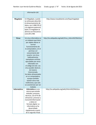 Nombre: Juan Hernán Gutiérrez Macías Grado y grupo: 1 “A” Fecha: 16 de Agosto del 2013
información útil.
Megabyte Un Megabyte, cuando
se utiliza para describir
el almacenamiento de
datos, son 1.048.576 (2
a la vigésima potencia)
bytes. El megabyte se
abrevia con frecuencia
como M o MB.
http://www.masadelante.com/faqs/megabyte
Virus Un virus informático es
un malware que tiene
por objeto alterar el
normal
funcionamiento de
la computadora, sin el
permiso o el
conocimiento del
usuario. Los virus,
habitualmente,
reemplazan archivos
ejecutables por otros
infectados con
el código de este. Los
virus pueden destruir,
de manera
intencionada,
los datos almacenados
en un computadora,
aunque también
existen otros más
inofensivos, que solo
se caracterizan por ser
molesto
http://es.wikipedia.org/wiki/Virus_inform%C3%A1tico
Informática Informática es una
ciencia que estudia
métodos, procesos,
técnicas, con el fin de
almacenar, procesar y
transmitirinformación
y datos en
formato digital. La
informática se ha
desarrollado
rápidamente a partir
de la segunda mitad
http://es.wikipedia.org/wiki/Inform%C3%A1tica
 