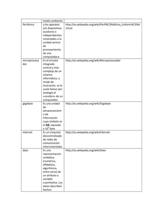 medio ambiente
Periférico a los aparatos
y/o dispositivos
auxiliares e
independientes
conectados a la
unidad central
de
procesamiento
de una
computadora.
http://es.wikipedia.org/wiki/Perif%C3%A9rico_(inform%C3%A
1tica)
microprocesa
dor
Es el circuito
integrado
central y más
complejo de un
sistema
informático; a
modo de
ilustración, se le
suele llamar por
analogía el
«cerebro» de un
computador.
http://es.wikipedia.org/wiki/Microprocesador
gigabyte Es una unidad
de
almacenamient
o de
información
cuyo símbolo es
el GB; equivale
a 109
byte
http://es.wikipedia.org/wiki/Gigabyte
internet Es un conjunto
descentralizado
de redes de
comunicación
interconectadas
http://es.wikipedia.org/wiki/Internet
dato Es una
representación
simbólica
(numérica,
alfabética,
algorítmica,
entre otros) de
un atributo o
variable
cuantitativa. Los
datos describen
hechos
http://es.wikipedia.org/wiki/Dato
 