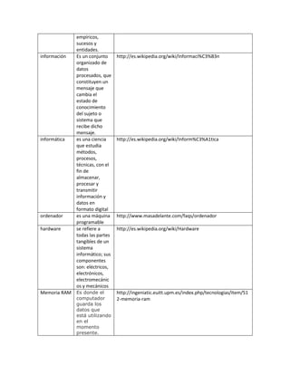 empíricos,
sucesos y
entidades.
información Es un conjunto
organizado de
datos
procesados, que
constituyen un
mensaje que
cambia el
estado de
conocimiento
del sujeto o
sistema que
recibe dicho
mensaje.
http://es.wikipedia.org/wiki/Informaci%C3%B3n
informática es una ciencia
que estudia
métodos,
procesos,
técnicas, con el
fin de
almacenar,
procesar y
transmitir
información y
datos en
formato digital
http://es.wikipedia.org/wiki/Inform%C3%A1tica
ordenador es una máquina
programable
http://www.masadelante.com/faqs/ordenador
hardware se refiere a
todas las partes
tangibles de un
sistema
informático; sus
componentes
son: eléctricos,
electrónicos,
electromecánic
os y mecánicos
http://es.wikipedia.org/wiki/Hardware
Memoria RAM Es donde el
computador
guarda los
datos que
está utilizando
en el
momento
presente.
http://ingeniatic.euitt.upm.es/index.php/tecnologias/item/51
2-memoria-ram
 
