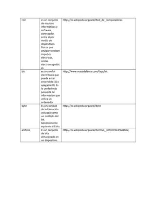 red es un conjunto
de equipos
informáticos y
software
conectados
entre sí por
medio de
dispositivos
físicos que
envían y reciben
impulsos
eléctricos,
ondas
electromagnétic
as
http://es.wikipedia.org/wiki/Red_de_computadoras
bit es una señal
electrónica que
puede estar
encendida (1) o
apagada (0). Es
la unidad más
pequeña de
información que
utiliza un
ordenador
http://www.masadelante.com/faqs/bit
byte Es una unidad
de información
utilizada como
un múltiplo del
bit.
Generalmente
equivale a 8 bits
http://es.wikipedia.org/wiki/Byte
archivo Es un conjunto
de bits
almacenado en
un dispositivo.
http://es.wikipedia.org/wiki/Archivo_(inform%C3%A1tica)
 