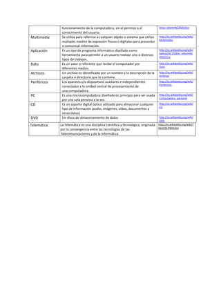 funcionamiento de la computadora, sin el permiso o el
conocimiento del usuario.
Virus_inform%C3%A1tico
Multimedia Se utiliza para referirse a cualquier objeto o sistema que utiliza
múltiples medios de expresión físicos o digitales para presentar
o comunicar información.
http://es.wikipedia.org/wiki/
Multimedia
Aplicación Es un tipo de programa informático diseñado como
herramienta para permitir a un usuario realizar uno o diversos
tipos de trabajos.
http://es.wikipedia.org/wiki/
Aplicaci%C3%B3n_inform%C
3%A1tica
Dato Es un valor o referente que recibe el computador por
diferentes medios
http://es.wikipedia.org/wiki/
Dato
Archivos Un archivo es identificado por un nombre y la descripción de la
carpeta o directorio que lo contiene.
http://es.wikipedia.org/wiki/
Archivos
Periféricos Los aparatos y/o dispositivos auxiliares e independientes
conectados a la unidad central de procesamiento de
una computadora.
http://es.wikipedia.org/wiki/
Perifericos
PC Es una microcomputadora diseñada en principio para ser usada
por una sola persona a la vez.
http://es.wikipedia.org/wiki/
Computadora_personal
CD Es un soporte digital óptico utilizado para almacenar cualquier
tipo de información (audio, imágenes, vídeo, documentos y
otros datos)
http://es.wikipedia.org/wiki/
CD
DVD Un disco de almacenamiento de datos http://es.wikipedia.org/wiki/
DVD
Telemática La Telemática es una disciplina científica y tecnológica, originada
por la convergencia entre las tecnologías de las
Telecomunicaciones y de la Informática.
http://es.wikipedia.org/wiki/T
elem%C3%A1tica
 