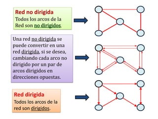 Red no dirigida
 Todos los arcos de la
 Red son no dirigidos,

Una red no dirigida se
puede convertir en una
red dirigida, si se desea,
cambiando cada arco no
dirigido por un par de
arcos dirigidos en
direcciones opuestas.


Red dirigida
Todos los arcos de la
red son dirigidos.
 