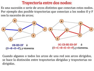 Trayectoria entre dos nodos:
Es una sucesión o serie de arcos distintos que conectan estos nodos.
Por ejemplo dos posible trayectorias que conectan a los nodos O y F
son la sucesión de arcos;
            A                                   A
                          D                                  D

 0              B                F   0              B                  F

                          E                                  E
        C                                   C

         OB-BD-DF ó                          OC-CB-BE-ED-DF ó
     (O→B→D→F), y viceversa              (O→C→B→E→D→F), y viceversa.


 Cuando algunos o todos los arcos de una red son arcos dirigidos,
 se hace la distinción entre trayectorias dirigidas y trayectorias no
 dirigidas.
 