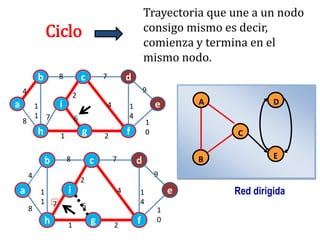 Trayectoria que une a un nodo
                 Ciclo                                              consigo mismo es decir,
                                                                    comienza y termina en el
                                                                    mismo nodo.
            b           8           c       7               d
    4                                                               9
                                2
a           1           i                       4           1           e       A            D
            1 7                 6                           4
    8                                                               1
            h           1           g       2               f       0                C

                            8                       7                           B            E
                b                       c                       d
        4                                                               9
                                    2
    a        1              i                           4       1           e       Red dirigida
             1      7                                           4
        8                           6
                                                                        1
                h           1           g           2           f       0
 