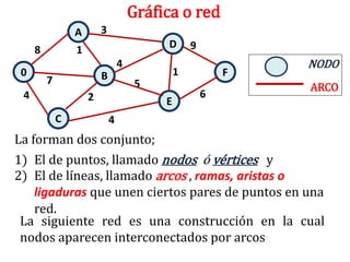 Gráfica o red
                 A       3
                                          D       9
     8           1
                                 4                            NODO
 0                       B                    1           F
         7                            5                       ARCO
 4                   2                                6
                                          E
             C               4
La forman dos conjunto;
1) El de puntos, llamado nodos ó vértices y
2) El de líneas, llamado arcos , ramas, aristas o
   ligaduras que unen ciertos pares de puntos en una
   red.
 La siguiente red es una construcción en la cual
 nodos aparecen interconectados por arcos
 
