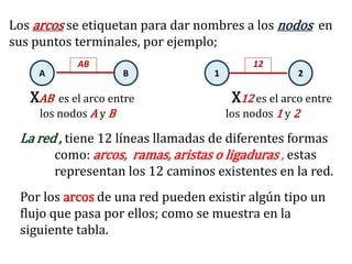 Los arcos se etiquetan para dar nombres a los nodos en
sus puntos terminales, por ejemplo;
             AB                              12
     A                B             1                 2

   XAB   es el arco entre                X12 es el arco entre
     los nodos A y B                    los nodos 1 y 2

 La red , tiene 12 líneas llamadas de diferentes formas
       como: arcos, ramas, aristas o ligaduras , estas
         representan los 12 caminos existentes en la red.
 Por los arcos de una red pueden existir algún tipo un
 flujo que pasa por ellos; como se muestra en la
 siguiente tabla.
 